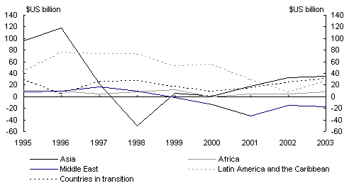 Chart 1: Net private capital inflows(a)