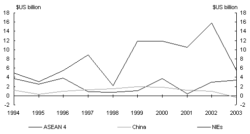 Chart 3: United States net foreign direct investment to East Asia