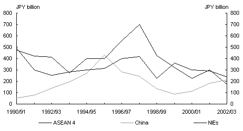 Chart 4: Japanese foreign direct investment to East Asia