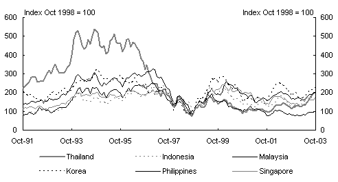 Chart 5: East Asian equity markets