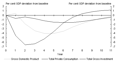 Chart 12: US Investment, consumption and real GDP