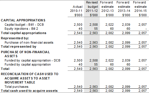 Table 3.2.5: Departmental capital budget statement