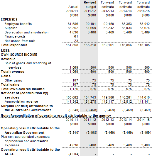 Table 3.2.1: Budgeted departmental comprehensive income statement (for the period ended 30 June)