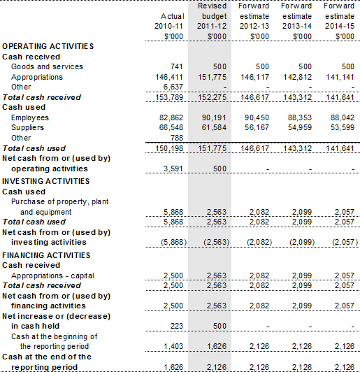 Table 3.2.3: Budgeted departmental statement of cash flows(for the period ended 30 June)