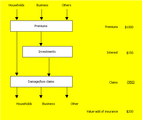 Diagram 1: Nature of value in a general insurance