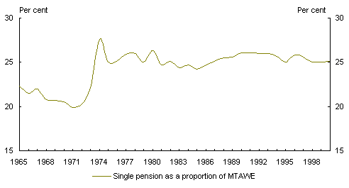 Chart 1: Single pension rate compared to MTAWE (MTAWE benchmark basis) 1965 to 2000