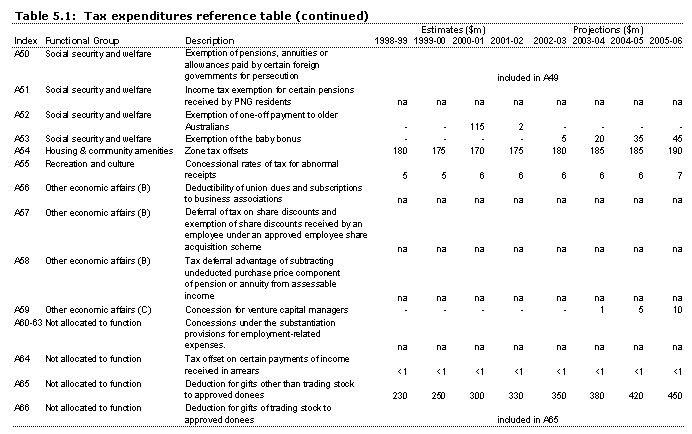 Table 5.1: Tax expenditures reference table A50-A65