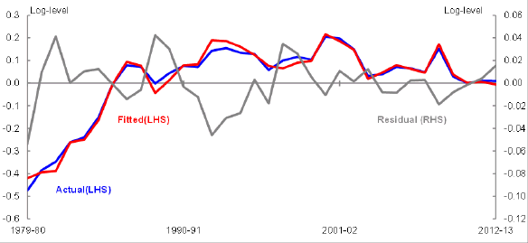 tle: Chart 2 - Description: This chart plots the fitted import price equation versus the actual price level from 1979–80 to 2012–13. The chart also plots the fitted equation’s residuals.