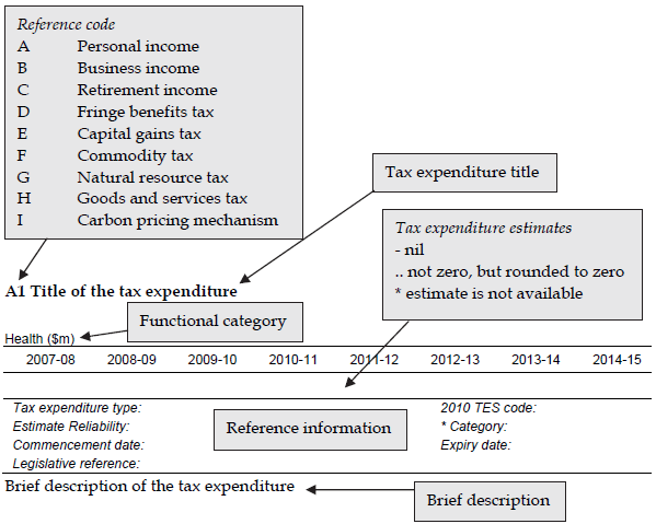 An example which illustrates the information included for a given tax expenditure