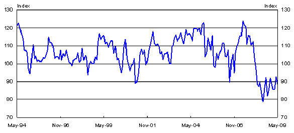 Consumer sentiment