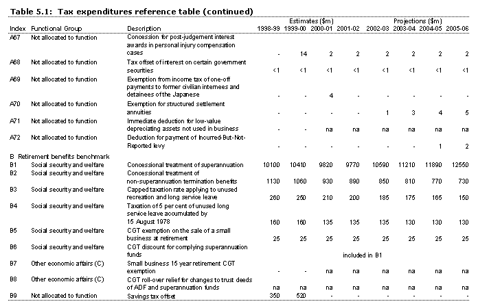 Table 5.1: Tax expenditures reference table A67-B9