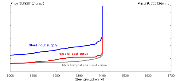Title: Chart 9 - Description: This chart plots an indicative steel intermediate input supply curve for 2010 which is a vertical sum the plotted iron ore cost curve and metallurgical coal curves. 