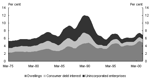 Chart 7: Household debt servicing ratio