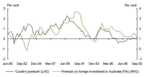 Chart 10: Premium paid on FIA and `country premium'