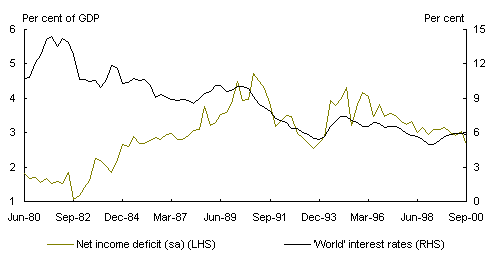 Chart 7: Relationship between the NID and `world' interest rates