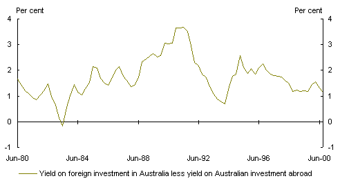 Chart 8: Premium paid on foreign investment in Australia