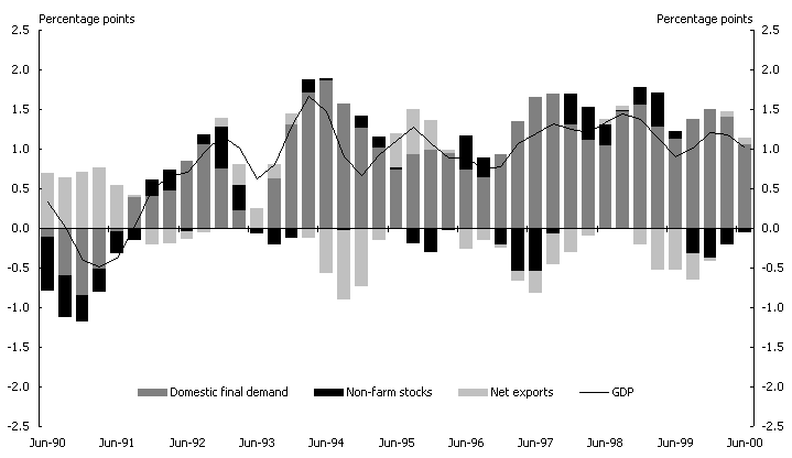 Chart 2: Contribution to trend quarterly GDP growth 