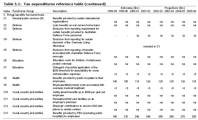 Table 5.1: Tax expenditures reference table C1-C13