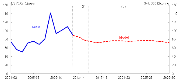 Title: Chart 20 - Description: This chart plots the historical and forecast Australian thermal coal real unit export price over the period 2001–02 to 2029–30. 