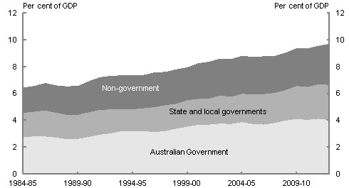 This chart shows the pattern of Australian Government spending, State and Territory Government spending and private spending on health care from 1984-85 to 2012-13 as a proportion of GDP. The Australian Government is the largest contributor to total health spending, spending 4.0 per cent of GDP on health in 2012-13. State and Territory governments spent 2.6 per cent of GDP in 2012-13, and non-government organisations and individuals spent 3.1 per cent of GDP in 2012-13.