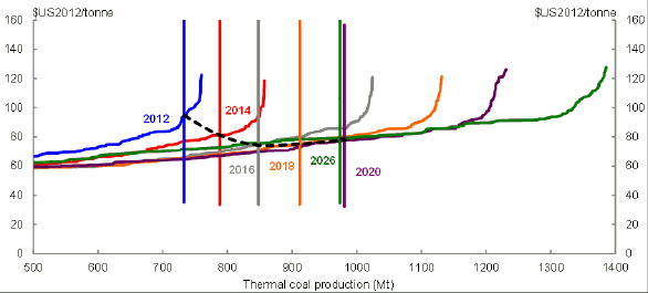 Title: Chart 19 - Description: This chart plots forecast thermal coal demand and supply curves for selected years between 2012 and 2020.