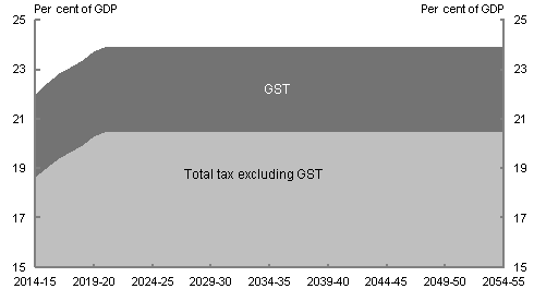 This area chart shows the projected Australian Government tax receipts as a percentage of GDP from 2014-15 to 2054-55. The chart breaks up these tax receipts into two sub-categories: goods and services tax (GST) receipts and all other Australian Government tax receipts. Total Australian Government tax receipts grow from an estimated 22.0 per cent of GDP in 2014-15 to a projected 23.9 per cent of GDP in 2020-21, after which it remains stable at 23.9 per cent of GDP. GST receipts comprise approximately 3.4 per cent of GDP throughout most of the period.