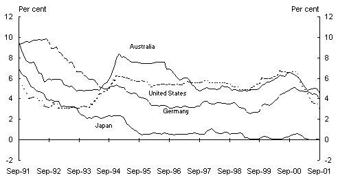 Chart 1: Selected international indicators