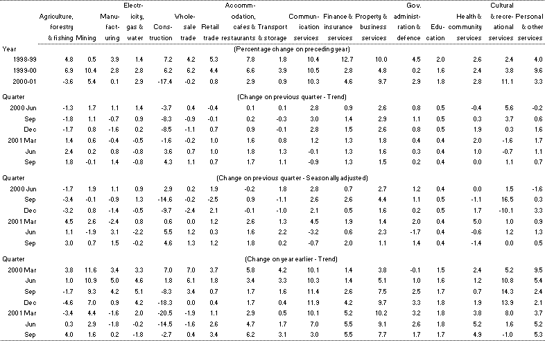 Table 3: Gross value-added by industry (chain volume measures)
