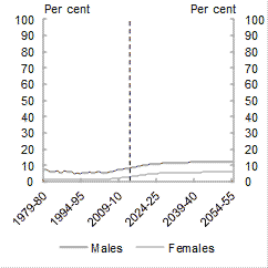 The age-specific participation rates for both men and women are projected to increase or stabillise in all age groups to 2054-55.