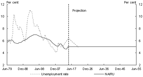 This chart shows the historical and projected unemployment rate and estimated NAIRU for the period June 1979 to June 2055. The unemployment rate is projected to fall to the estimated NAIRU of 5 per cent by 2020-21.