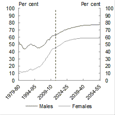 The age-specific participation rates for both men and women are projected to increase or stabillise in all age groups to 2054-55.