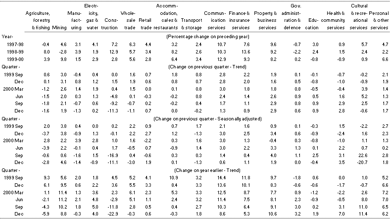 Table 3: Gross product by industry (chain volume measures)