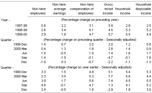 Table 4: Real household income