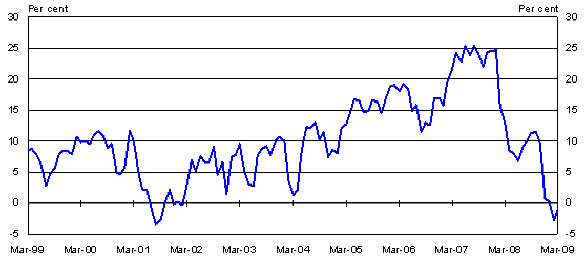 Business credit (3-month annualised growth)