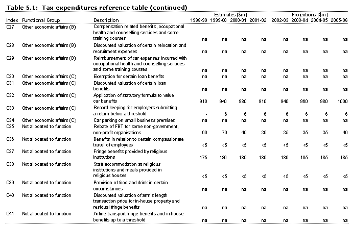 Table 5.1: Tax expenditures reference table C27-C41