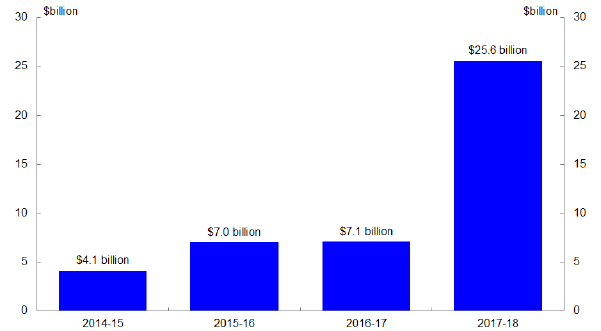 Chart 1: Improvement to the underlying cash balance since the 2013-14 MYEFO