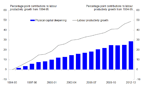 Chart 11: Market sector labour productivity