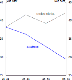 Chart 13: Proportion of males completing secondary and tertiary education -- Tertiary