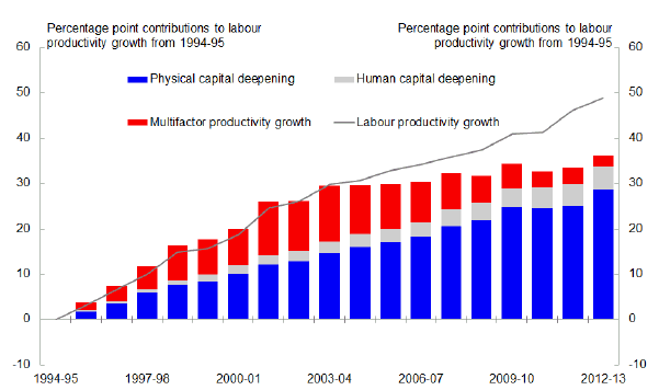 Chart 14: Market sector labour productivity