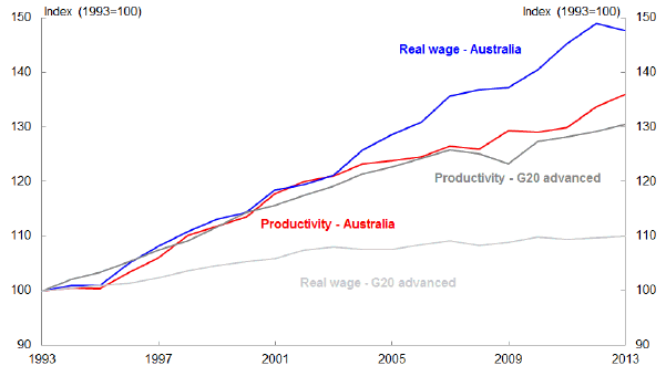 Chart 16: Labour productivity and real wages in Australia and the G20 advanced economies