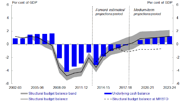 Chart 3: Structural budget balance estimates – 2014-15 Budget