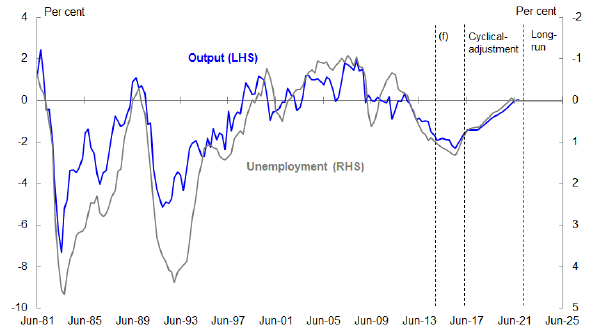 Chart 4: Output and unemployment gap estimates