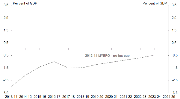 Chart 5: Underlying cash balance projections