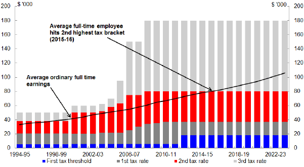 Chart 6: Average full-time employee earnings and personal income tax thresholds