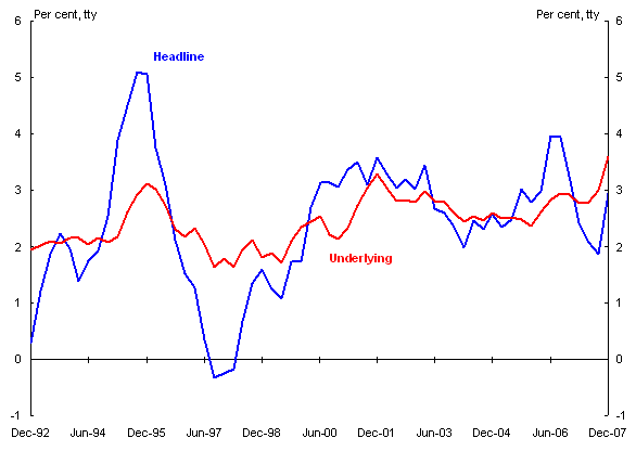 Chart 9: Headline and Underlying Inflation (ex. GST)