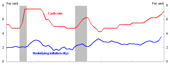 Chart 11: Interest Rates, Inflation and Unemployment - Interest Rates and Inflation