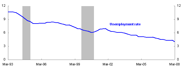 Chart 11: Interest Rates, Inflation and Unemployment - Unemployment