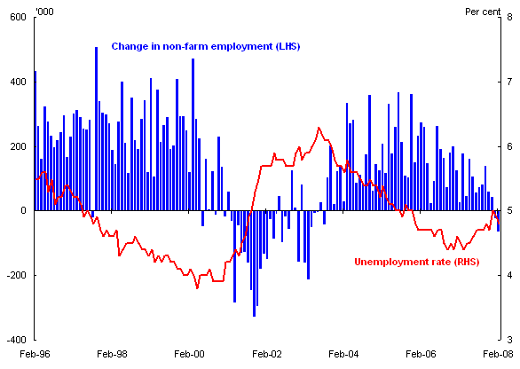 Chart 2: The US Labour Market