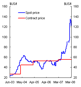 Chart 6: Contract and Spot Prices for Bulk Commodities - Coal (Newcastle)