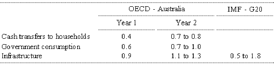 Table 1: OECD and IMF estimates of fiscal multipliers